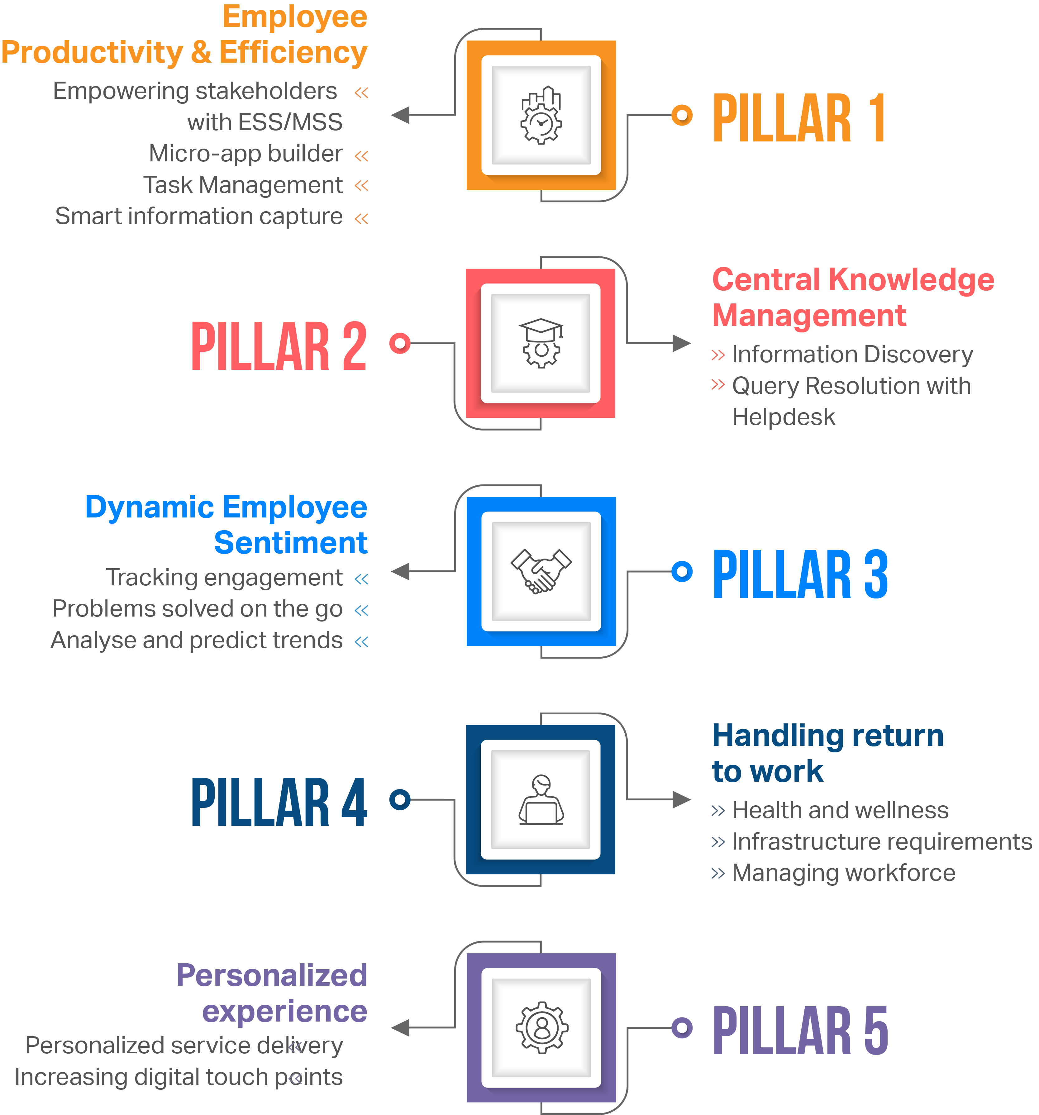 Darwinbox Service Delivery Platform